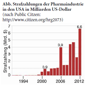 Strafzahlungen der Pharmaindustrie in den USA