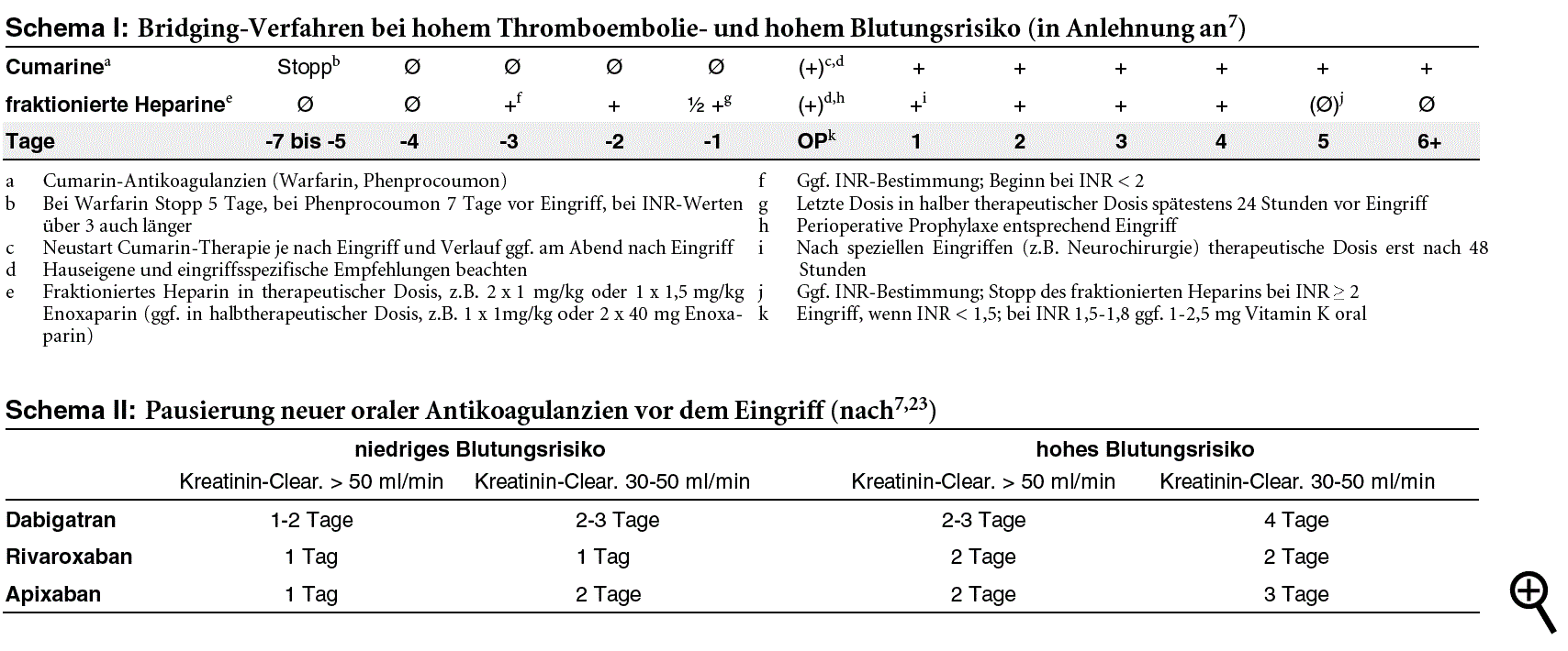 
Tabelle 2: Periprozedurales Risiko für schwere Blutungen (Beispiele nach7)