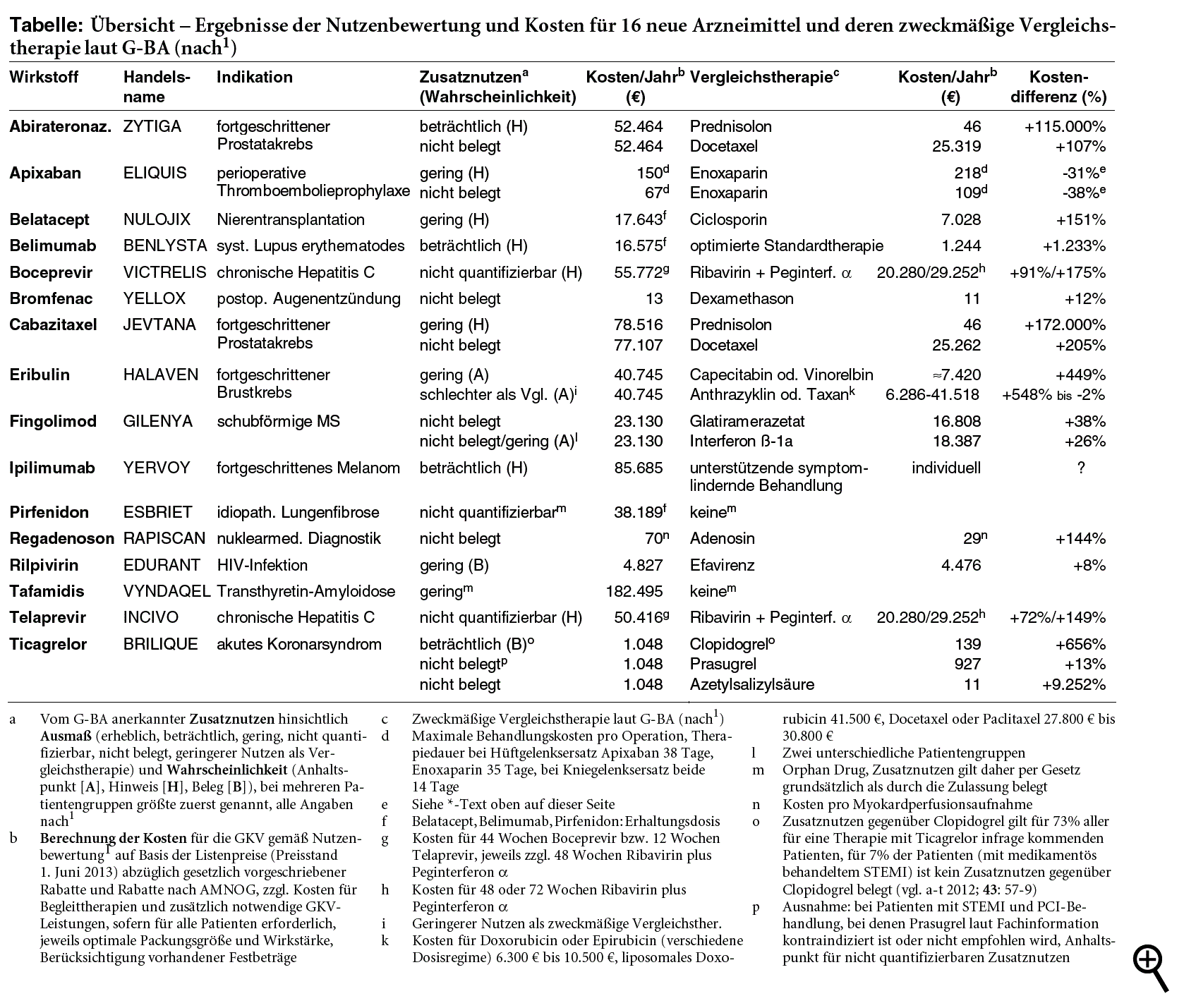 Übersicht - Ergebnisse der Nutzenbewertung und Kosten für 16 neue Arzneimittel und deren zweckmäßige Vergleichstherapie laut G-BA (nach1)
